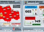 Dari Sembilan Kecamatan di Tuban, Delapan Belas Positif Terkonfirmasi Covid-19